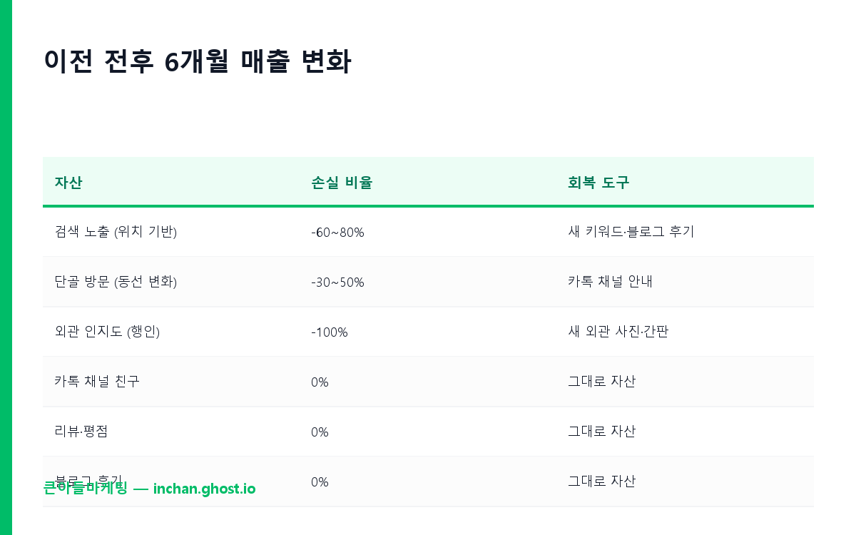 이전 전후 6개월 매출 변화