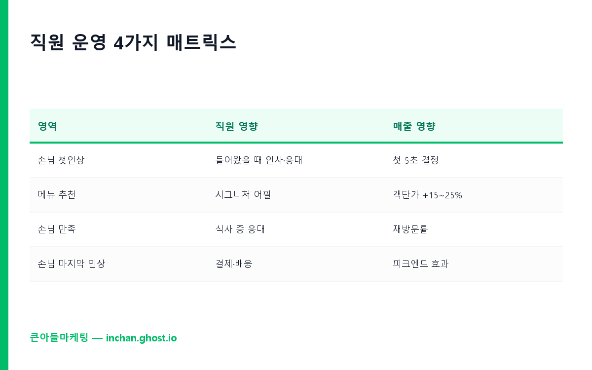 직원 운영 4가지 매트릭스