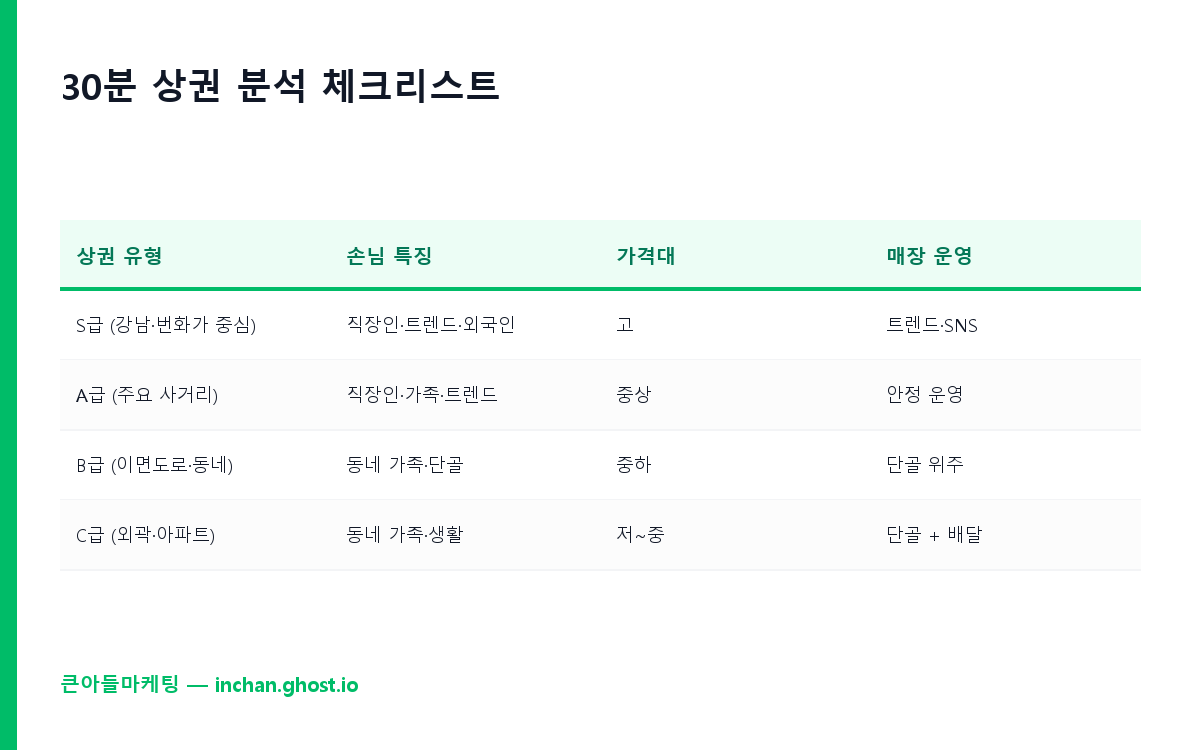 30분 상권 분석 체크리스트