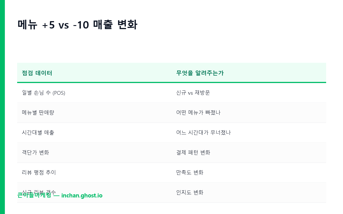 메뉴 +5 vs -10 매출 변화