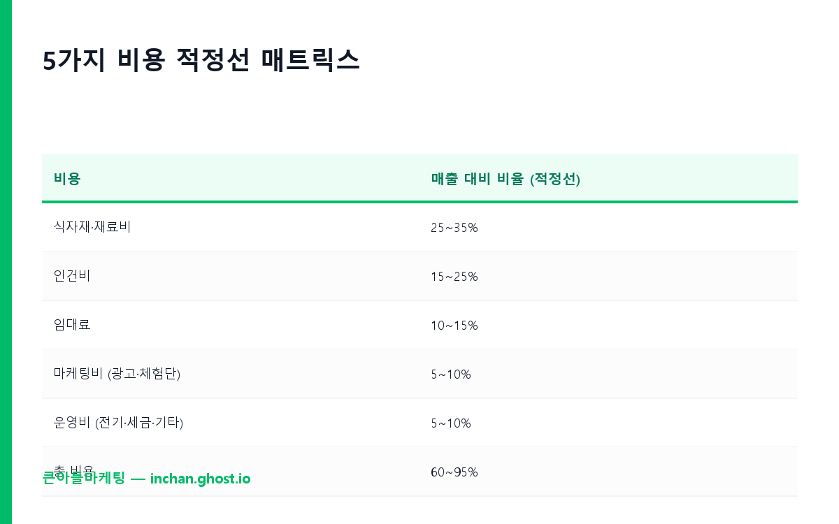 5가지 비용 적정선 매트릭스