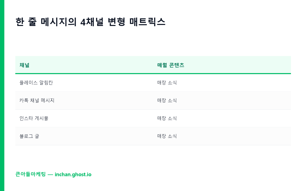 한 줄 메시지의 4채널 변형 매트릭스