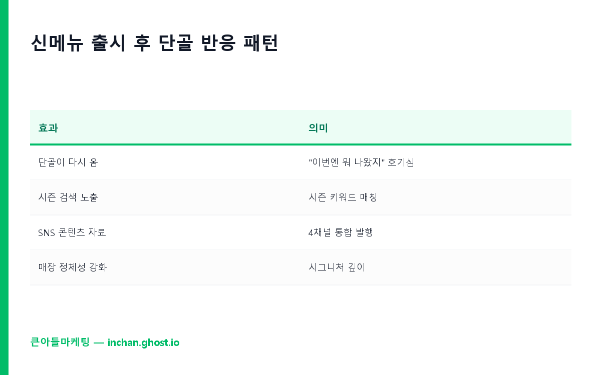 신메뉴 출시 후 단골 반응 패턴