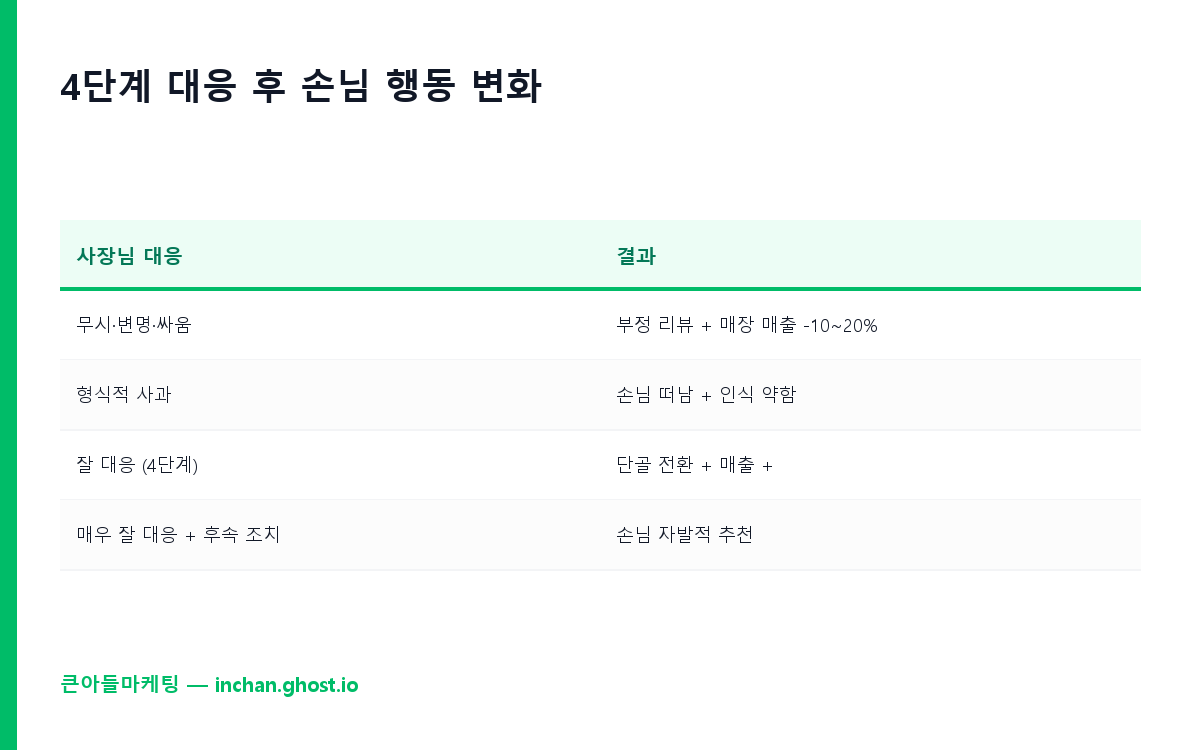 4단계 대응 후 손님 행동 변화