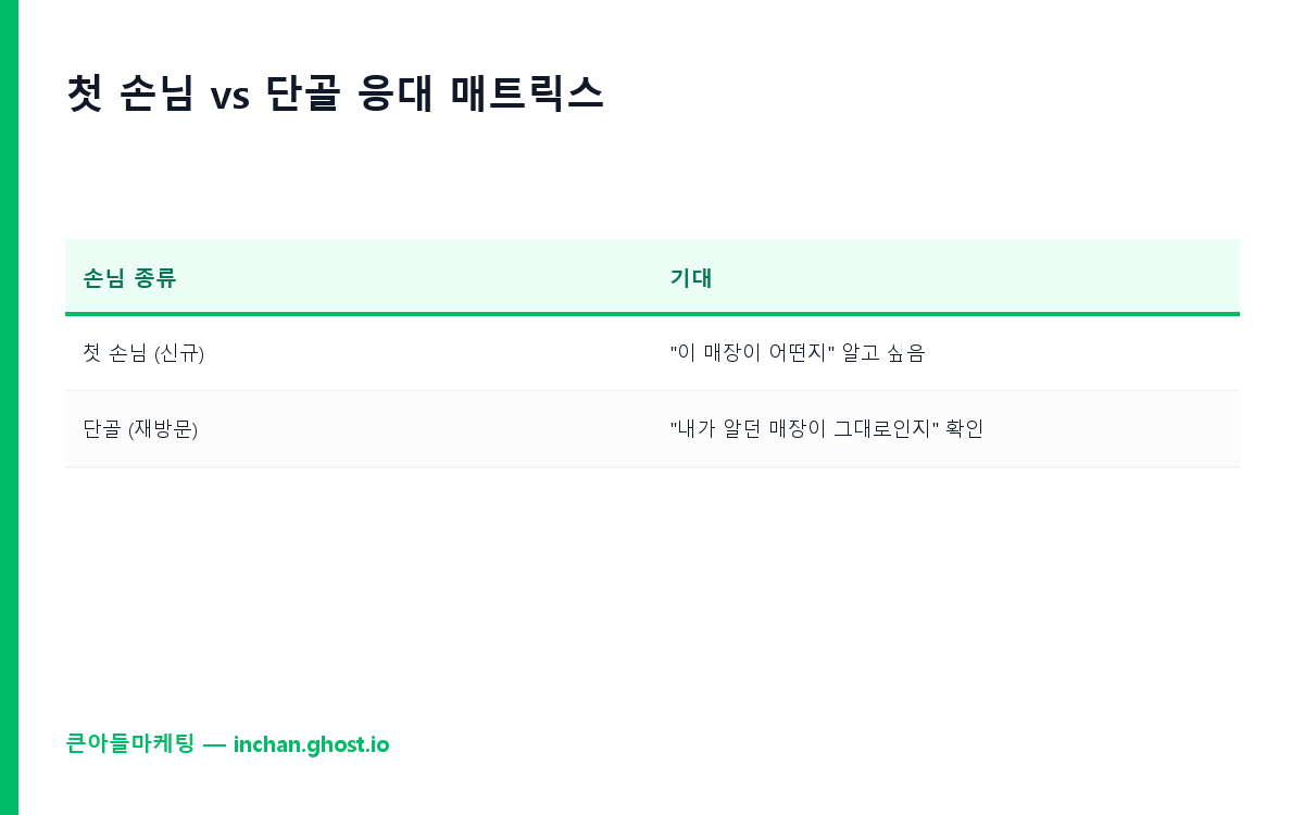 첫 손님 vs 단골 응대 매트릭스