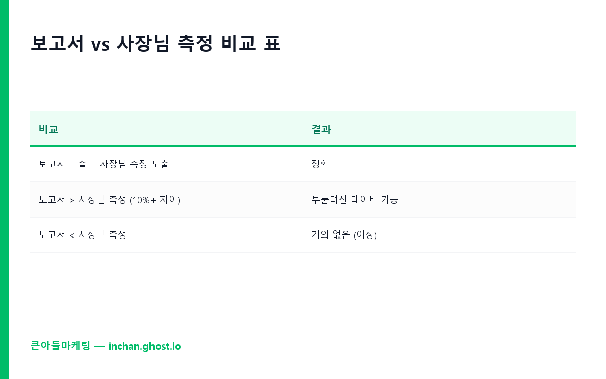 보고서 vs 사장님 측정 비교 표