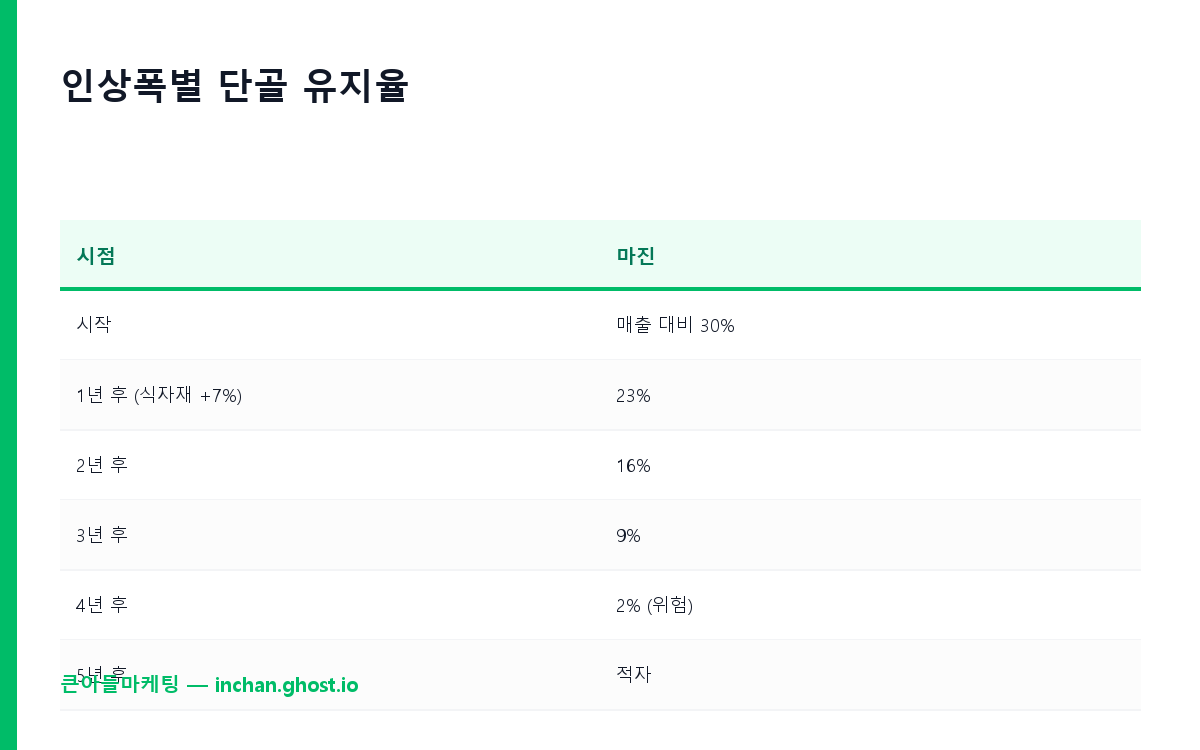 인상폭별 단골 유지율