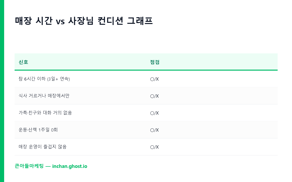 매장 시간 vs 사장님 컨디션 그래프
