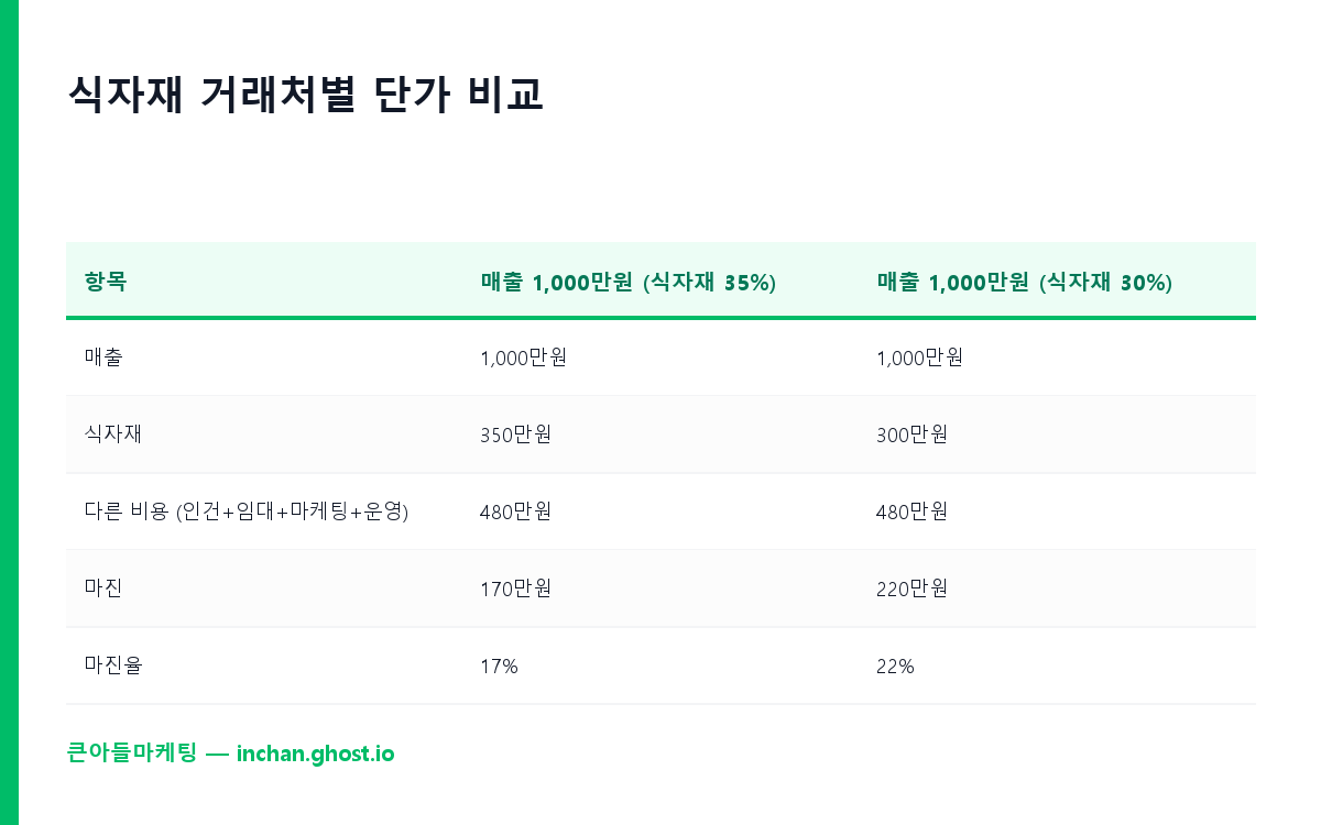 식자재 거래처별 단가 비교