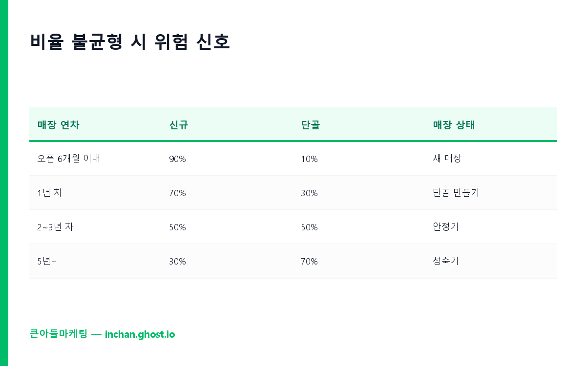 비율 불균형 시 위험 신호