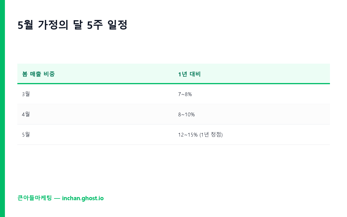5월 가정의 달 매장별 핵심 시즌 매트릭스