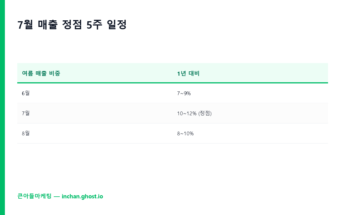 7월 폭염 3주 매장 환경 체크리스트