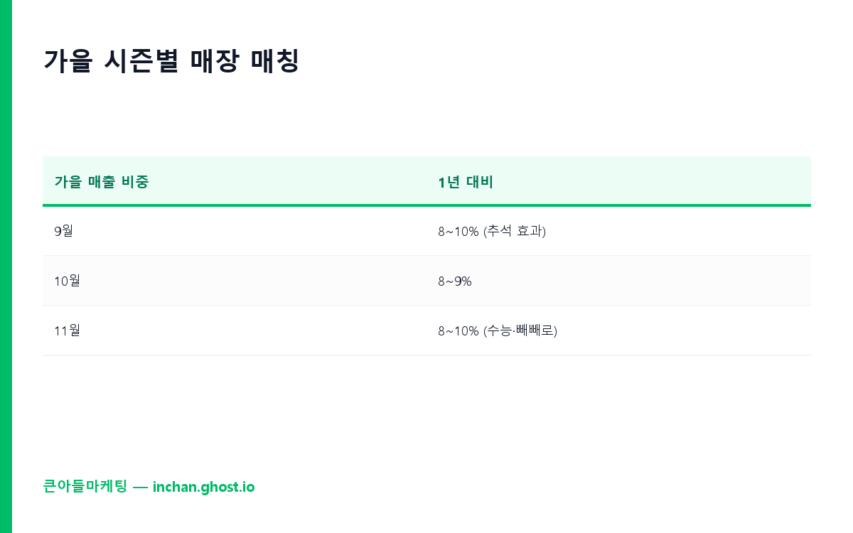 가을 시즌별 매장 매칭 매트릭스