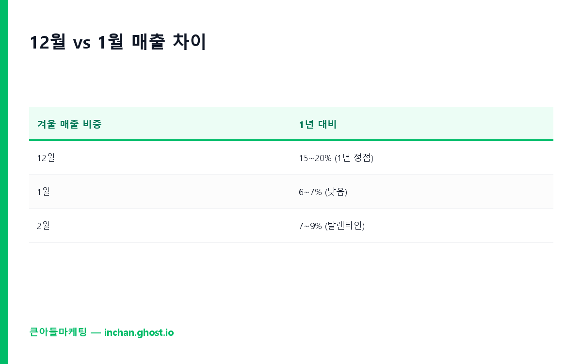 겨울 시즌별 매장 매칭과 작업 시점