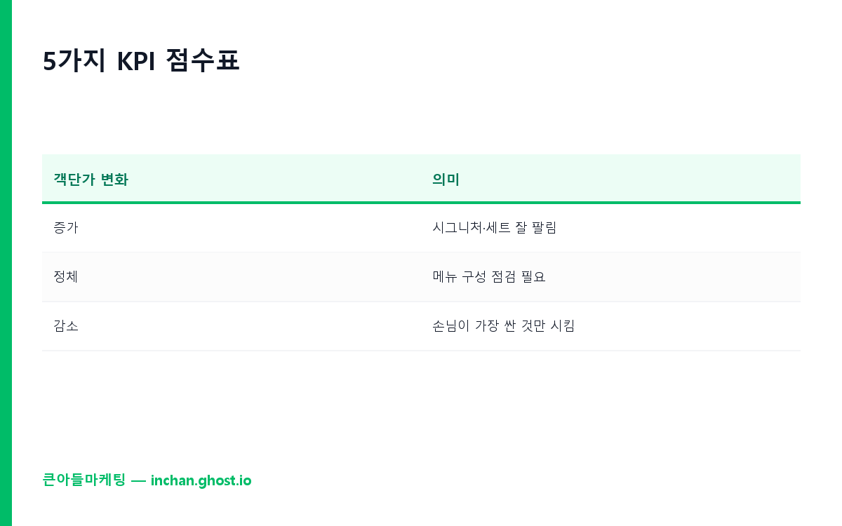 5가지 KPI 매월 점검표
