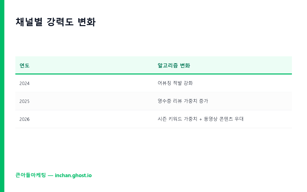 채널별 강력도 변화 곡선
