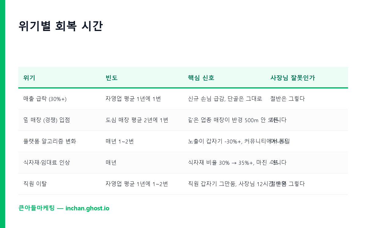 위기별 회복 시간