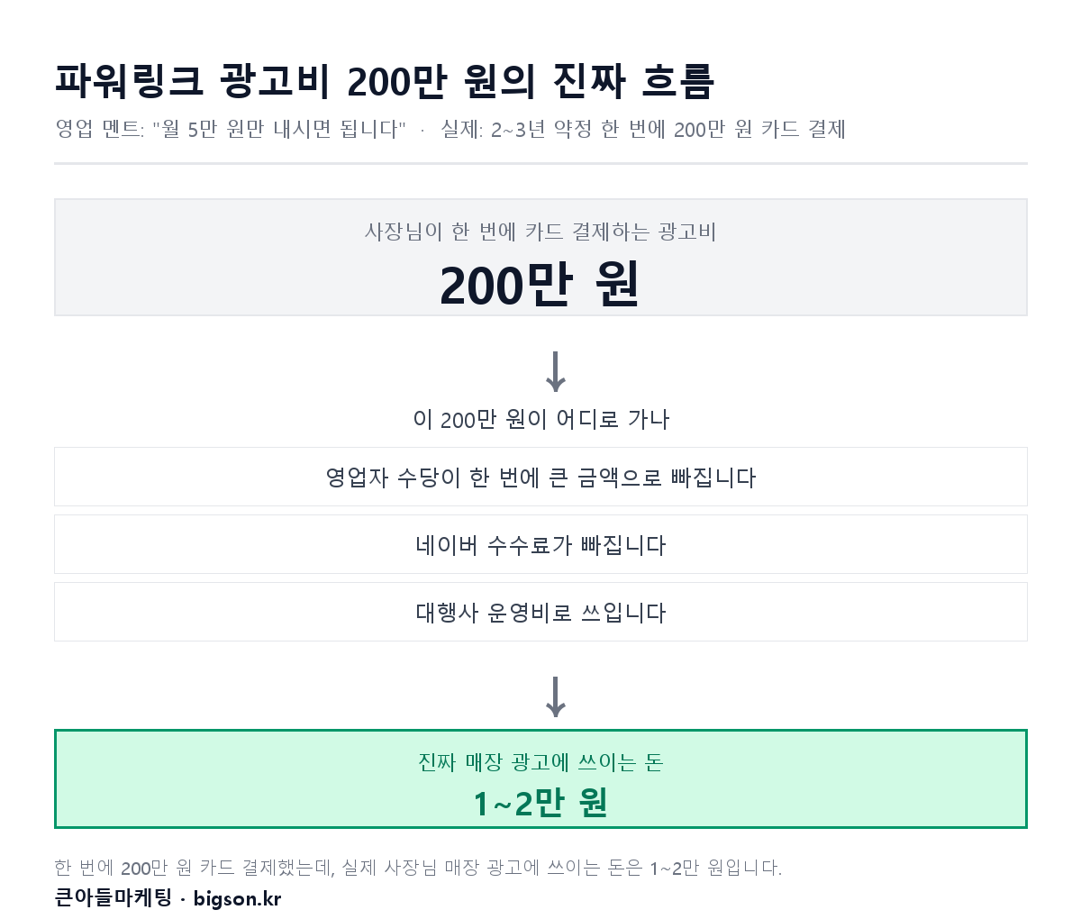 파워링크 광고비 200만 원의 진짜 흐름 — 영업자 수당·네이버 수수료·대행사 운영비가 먼저 빠지고, 진짜 매장 광고에 쓰이는 돈은 1~2만 원