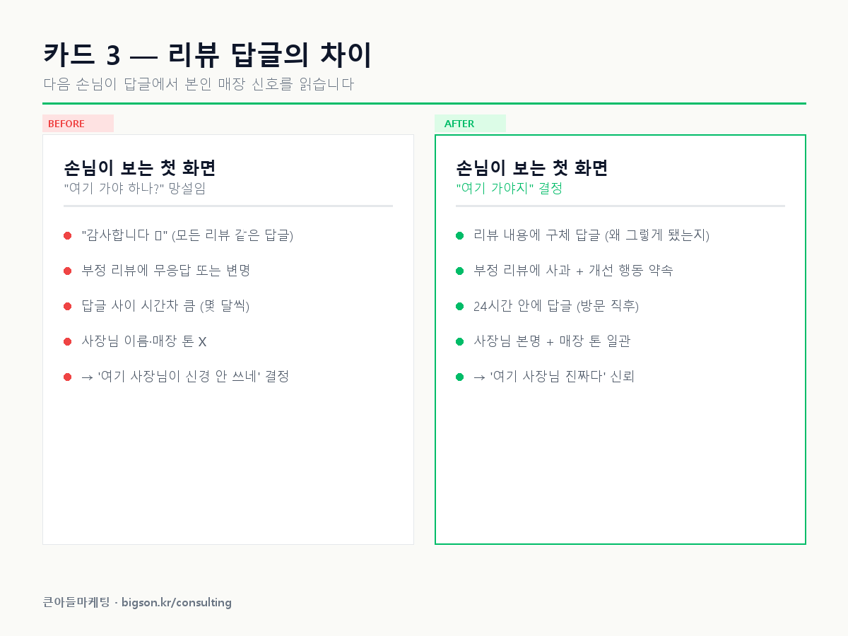 카드 3 — 리뷰 답글의 차이