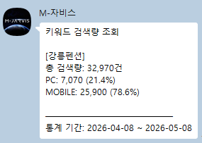 자비스 검색량 — 강릉펜션 32,970건/월