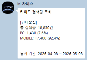 자비스 검색량 — 건대술집 18,830건/월