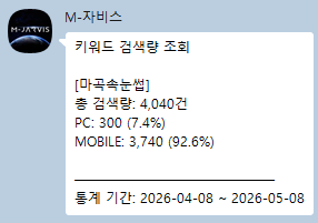자비스 검색량 — 마곡속눈썹 4,040건/월