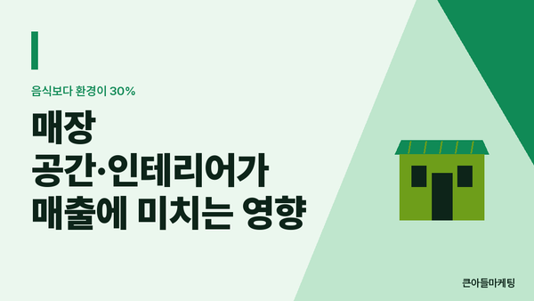 매장 공간·인테리어가 매출에 미치는 영향 — 음식보다 환경이 30%