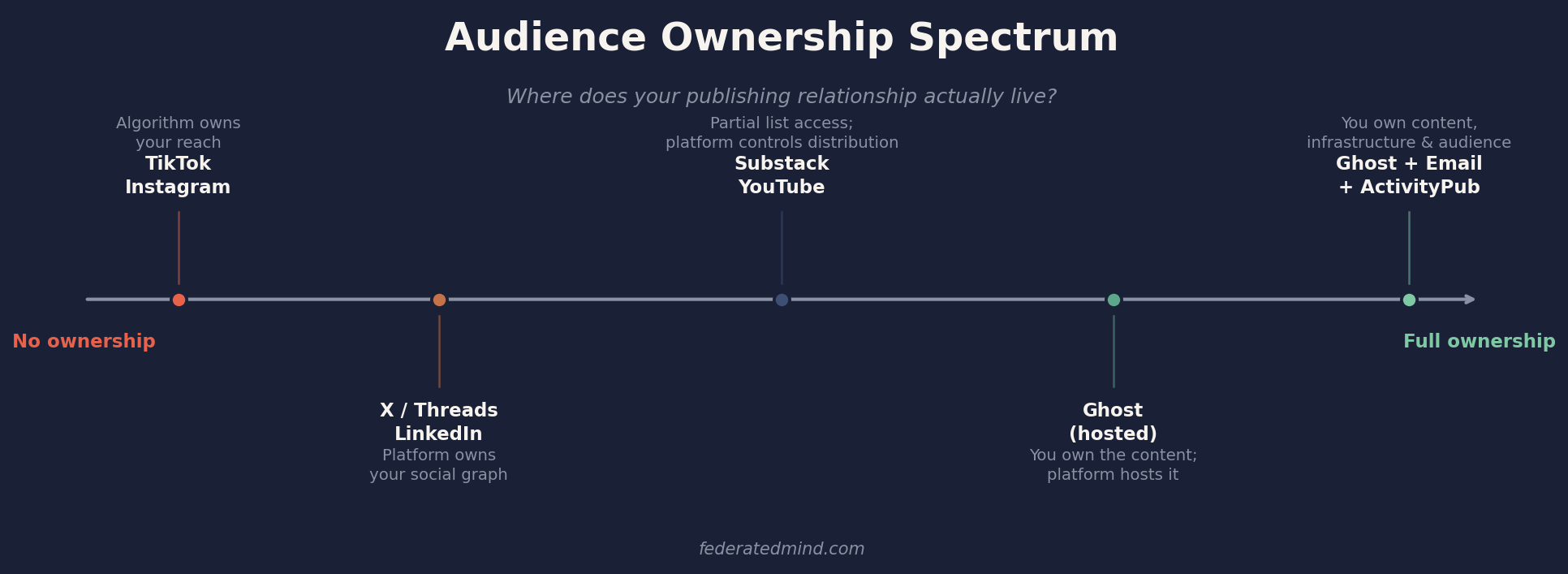 A horizontal spectrum diagram labeled "Audience Ownership." The left end, marked "No Ownership," shows TikTok and Instagram. The middle, marked "Partial Ownership," shows Substack and YouTube. The right end, marked "Full Ownership," shows Ghost, Email, and ActivityPub.