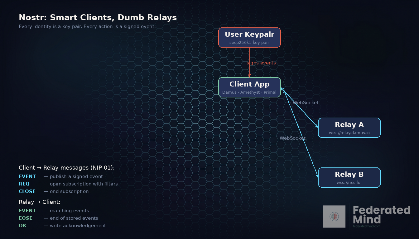 Nostr client-relay architecture: a key pair signs events that a client app broadcasts over WebSocket connections to multiple relays.