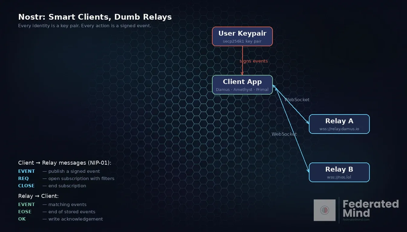 Diagram titled "Nostr: Smart Clients, Dumb Relays." A user keypair signs events, which a client app publishes over WebSocket connections to two independent relays.
