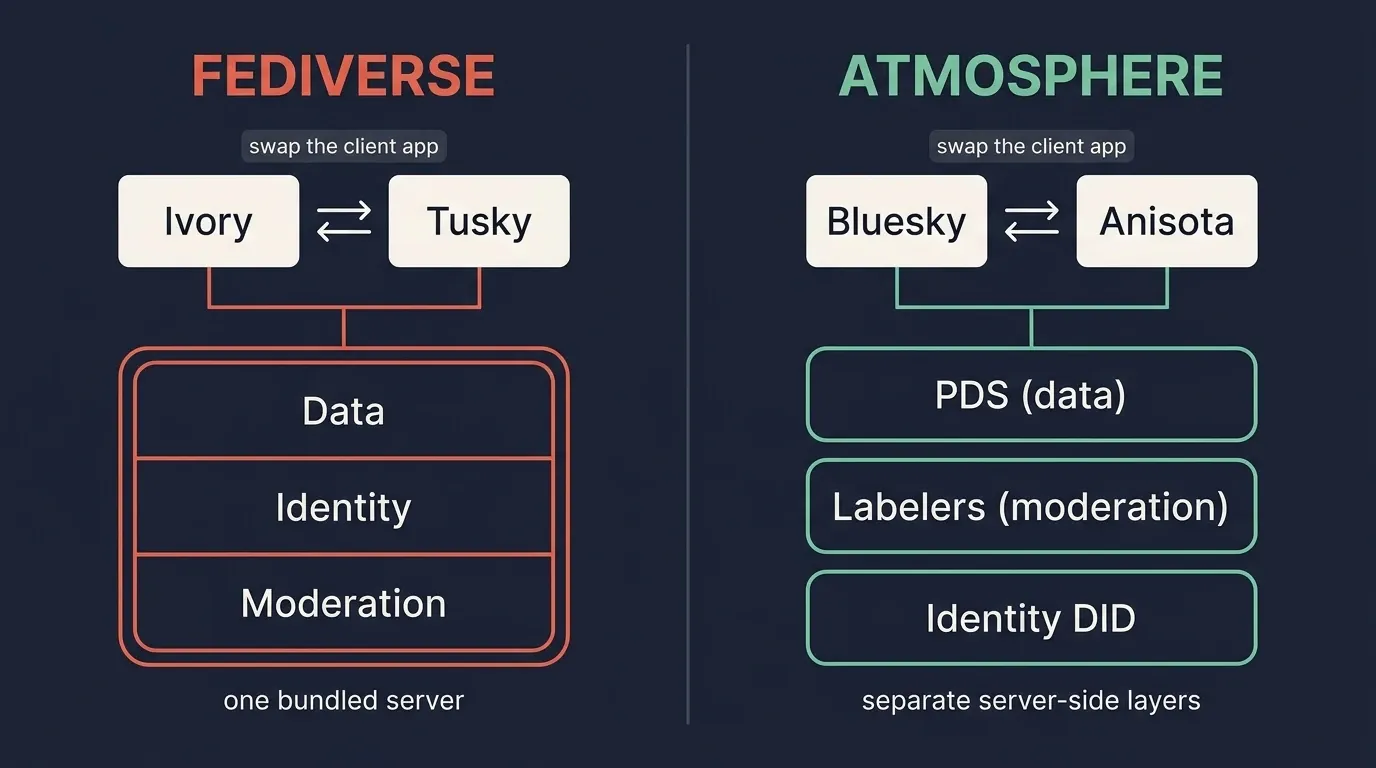Diagram comparing the Fediverse and the ATmosphere. Each has its own swappable client apps (Ivory or Tusky; Bluesky or Anisota). Below, the Fediverse bundles Data, Identity, and Moderation into one server, while the ATmosphere keeps PDS, Labelers, and Identity DID as separate layers