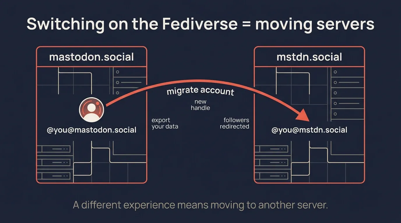 An account moves from a mastodon.social server box to an mstdn.social box via a 'migrate account' arrow; notes read export your data, new handle, and followers redirected
