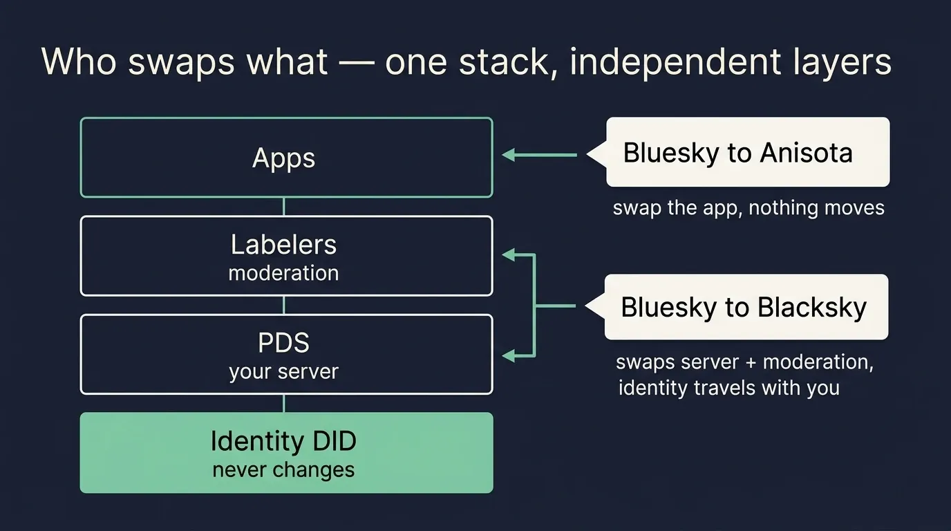 A four-layer ATmosphere stack (Apps, Labelers, PDS, Identity DID, with Identity marked 'never changes'), plus two callouts: 'Bluesky to Anisota — swap the app, nothing moves' and 'Bluesky to Blacksky — swaps server and moderation, identity travels with you
