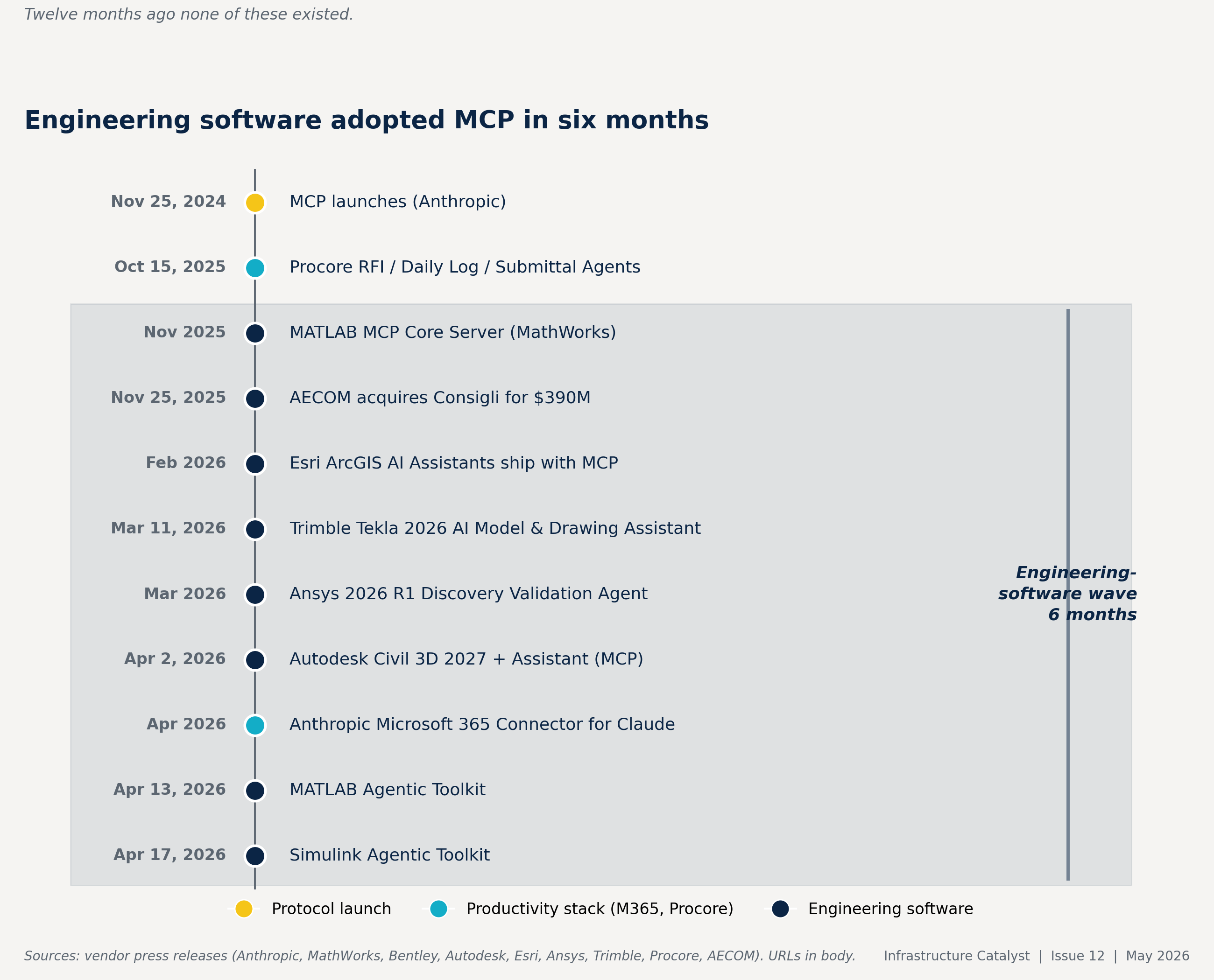 Vertical timeline showing MCP adoption across major engineering software vendors November 2024 through April 2026