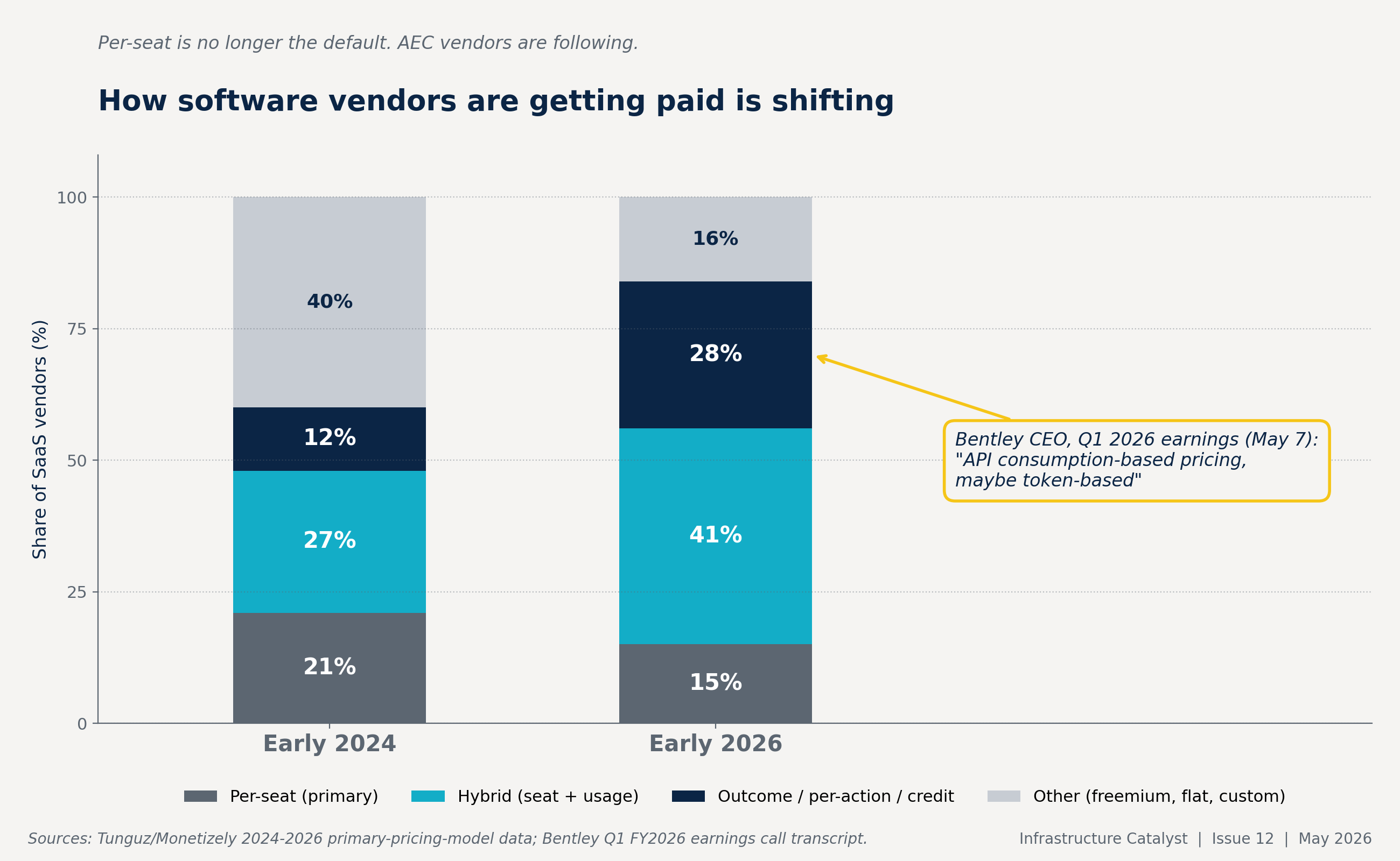 Stacked bar chart comparing per-seat, hybrid, and outcome-based SaaS pricing share between early 2024 and early 2026