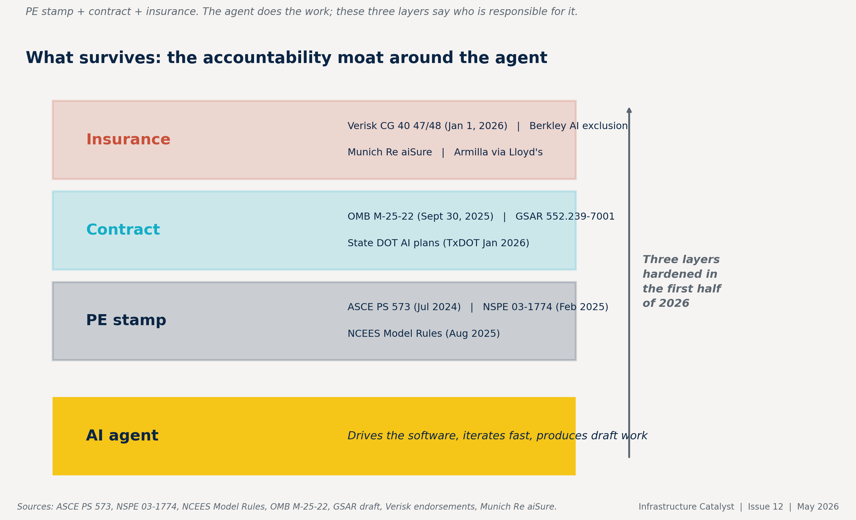 Stacked diagram showing the AI agent at the bottom and three accountability layers (PE stamp, contract, insurance) above