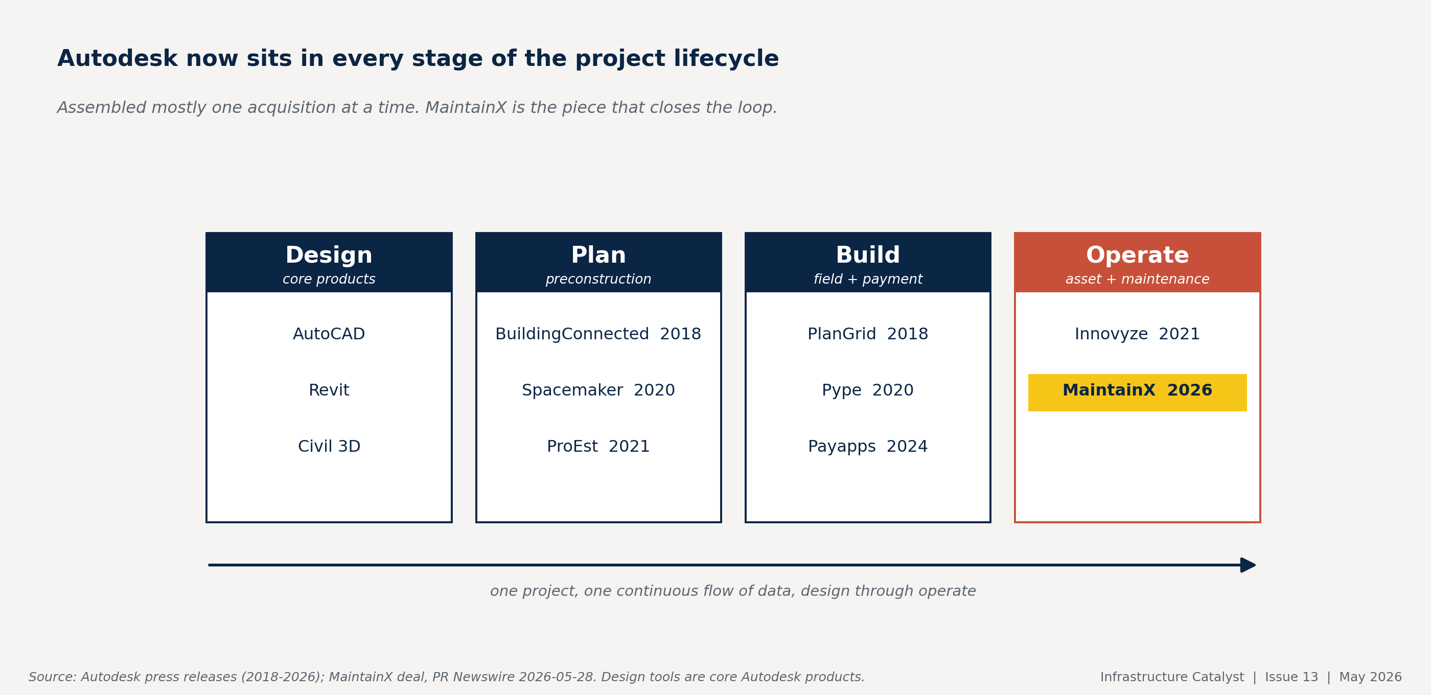How the project lifecycle maps to what Autodesk owns
