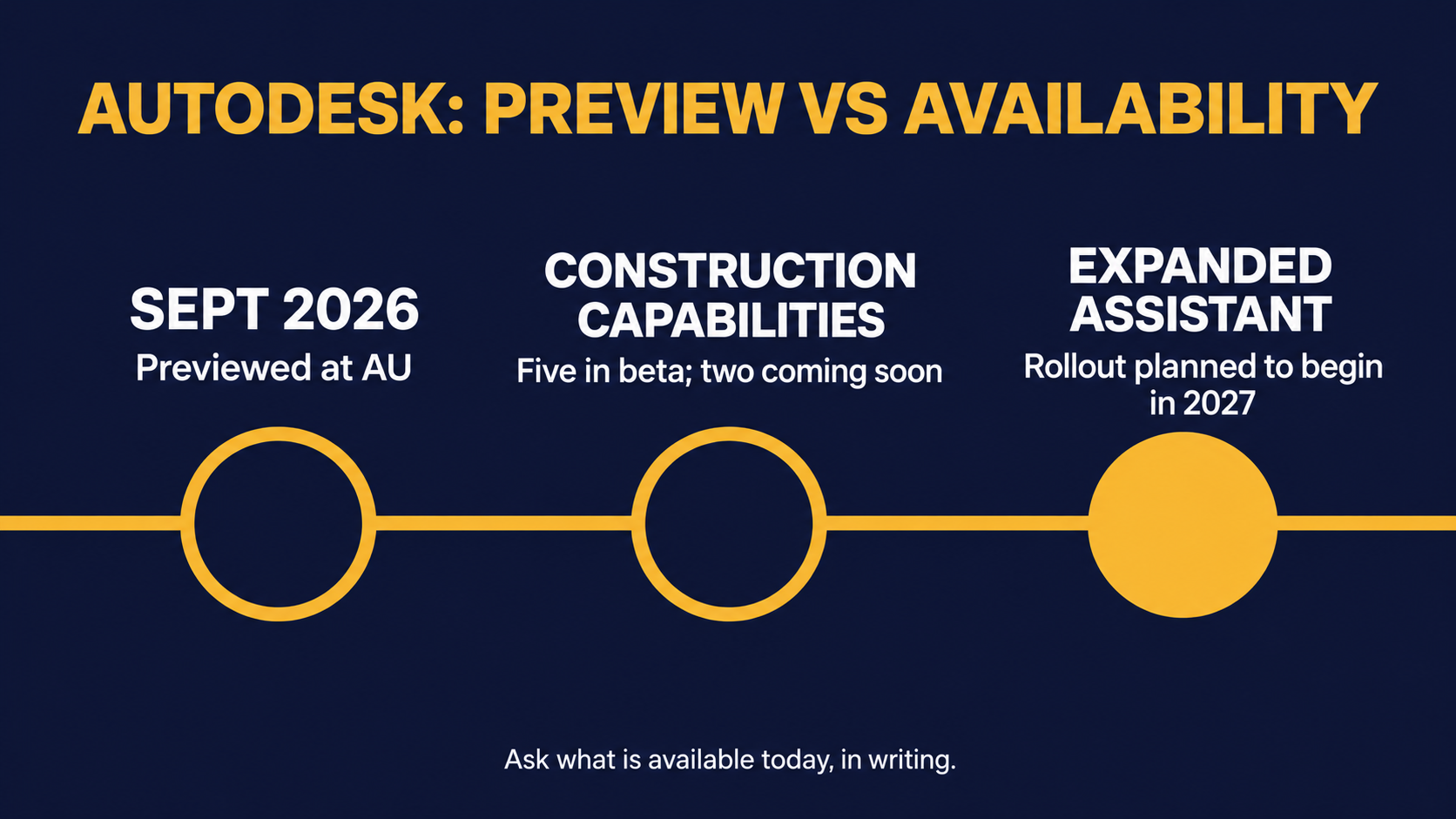 Autodesk preview versus availability: previewed at AU in September 2026; five construction capabilities in beta and two coming soon; expanded Assistant rollout planned to begin in 2027.