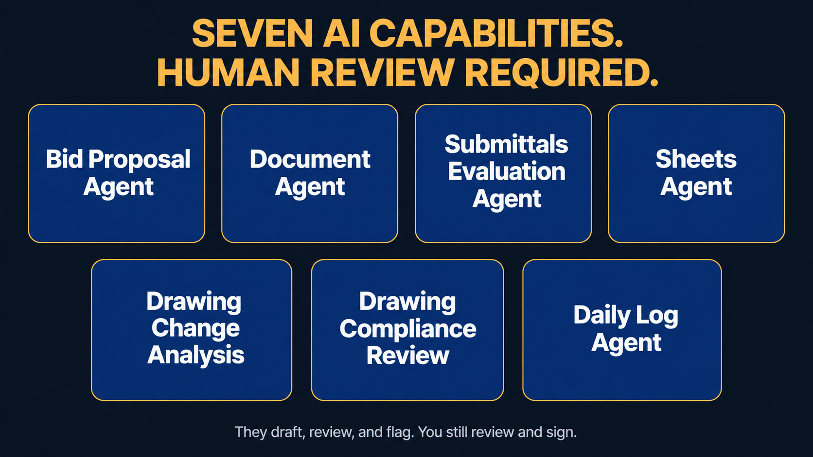 Seven Autodesk construction AI capabilities: Bid Proposal Agent, Document Agent, Submittals Evaluation Agent, Sheets Agent, Drawing Change Analysis, Drawing Compliance Review, and Daily Log Agent. Human review required.