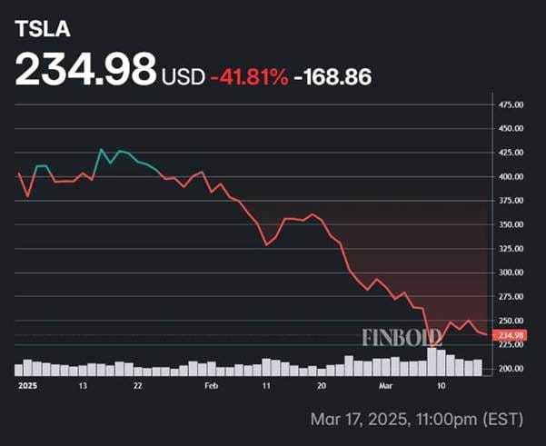 Analyst slashes Tesla stock price target