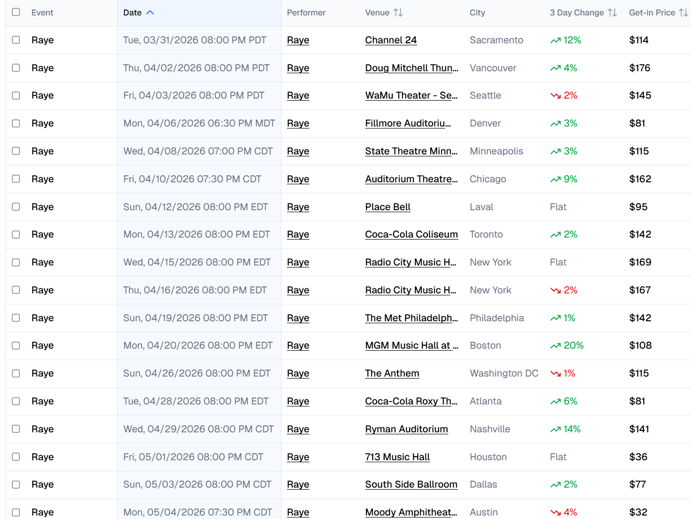 Raye's TicketData price information for NA tour