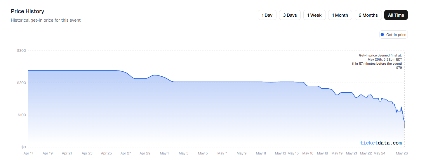 TicketData price history for Post Malone at Rogers Centre