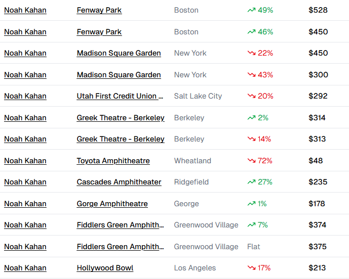 Resale for Noah' last shows in 2024 (ticketdata.com)