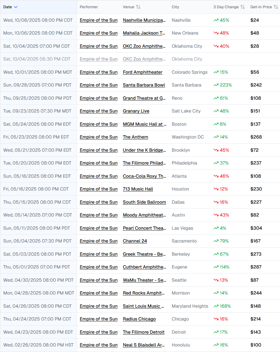 Resale history for Empire of the Sun sourced from ticketdata.com