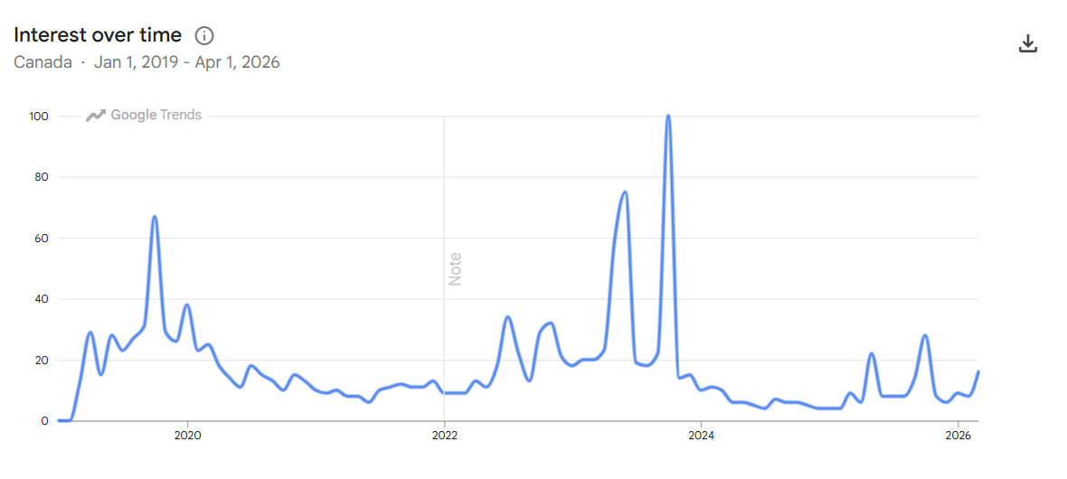 Google Trends data for Dermot Kennedy in Canada from 2019 - 2026