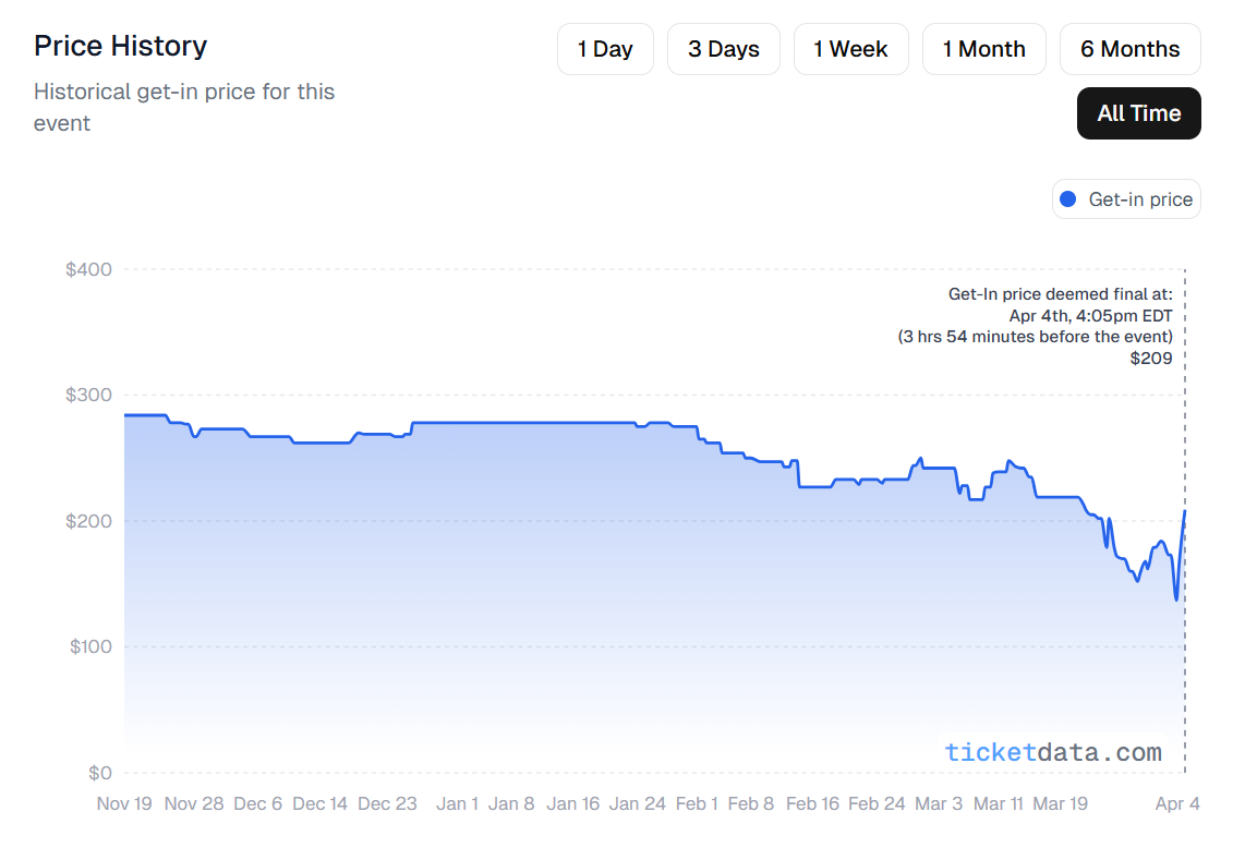 TicketData price history for Bad Bunny in Toronto 04/04/24