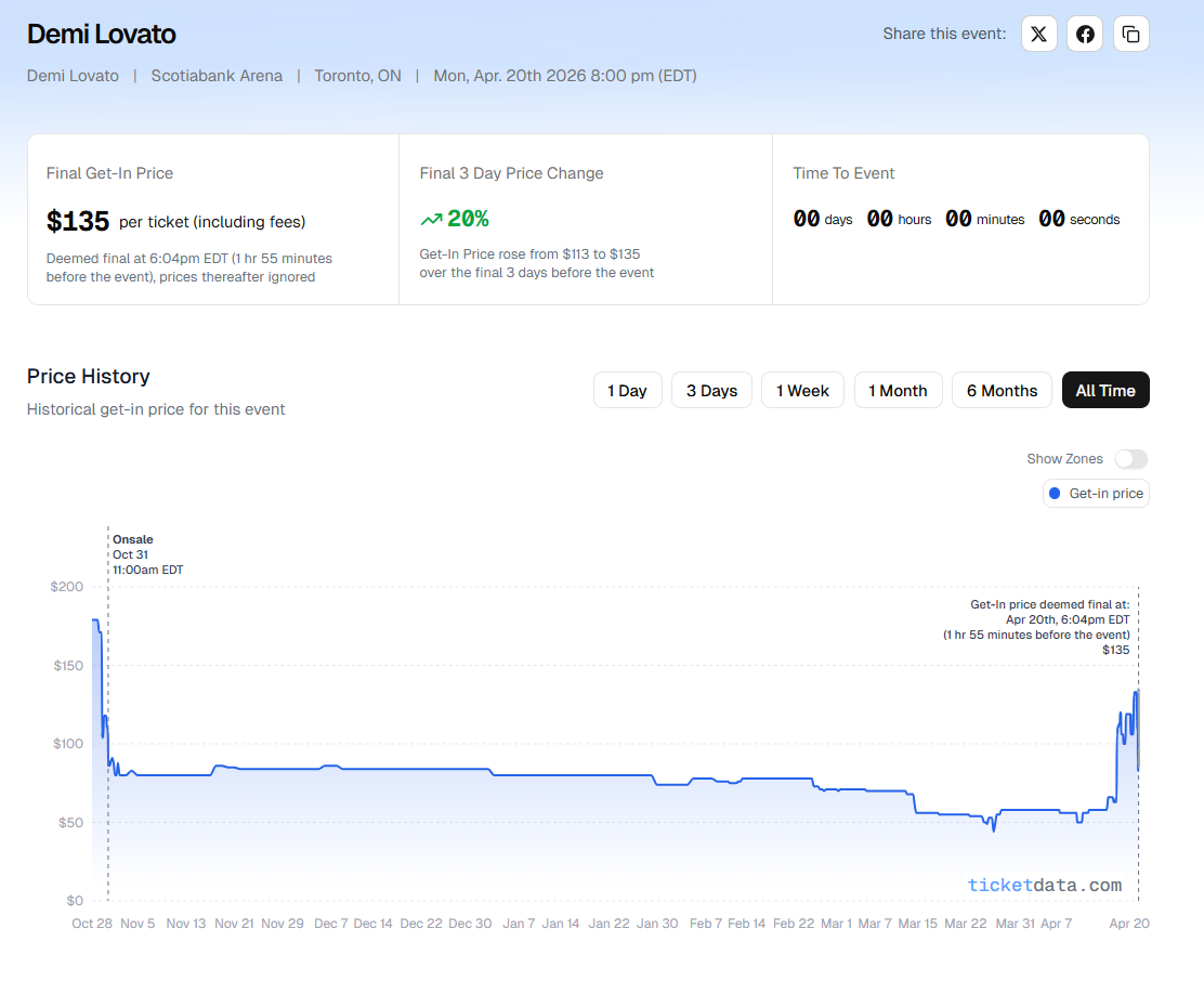 TicketData.com graph for Demi Lovato Toronto
