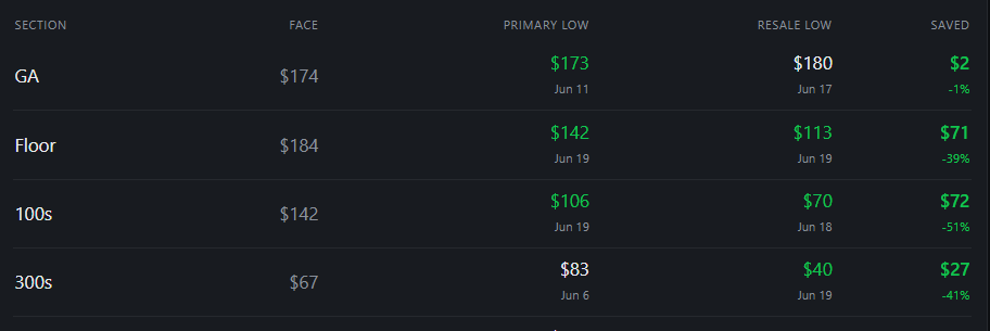 Lowest recorded prices per section for Joji in Toronto