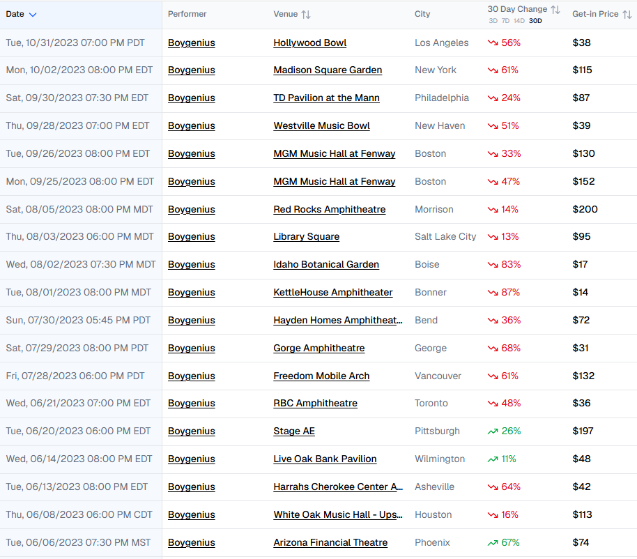 Boygenius price history for their 2023 tour (ticketdata.com)