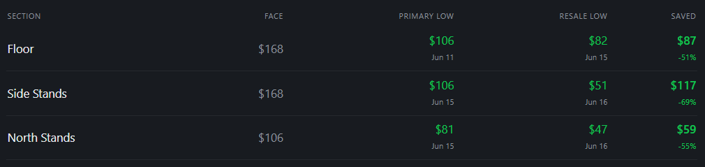 Lowest recorded prices per section for Post Malone in Toronto